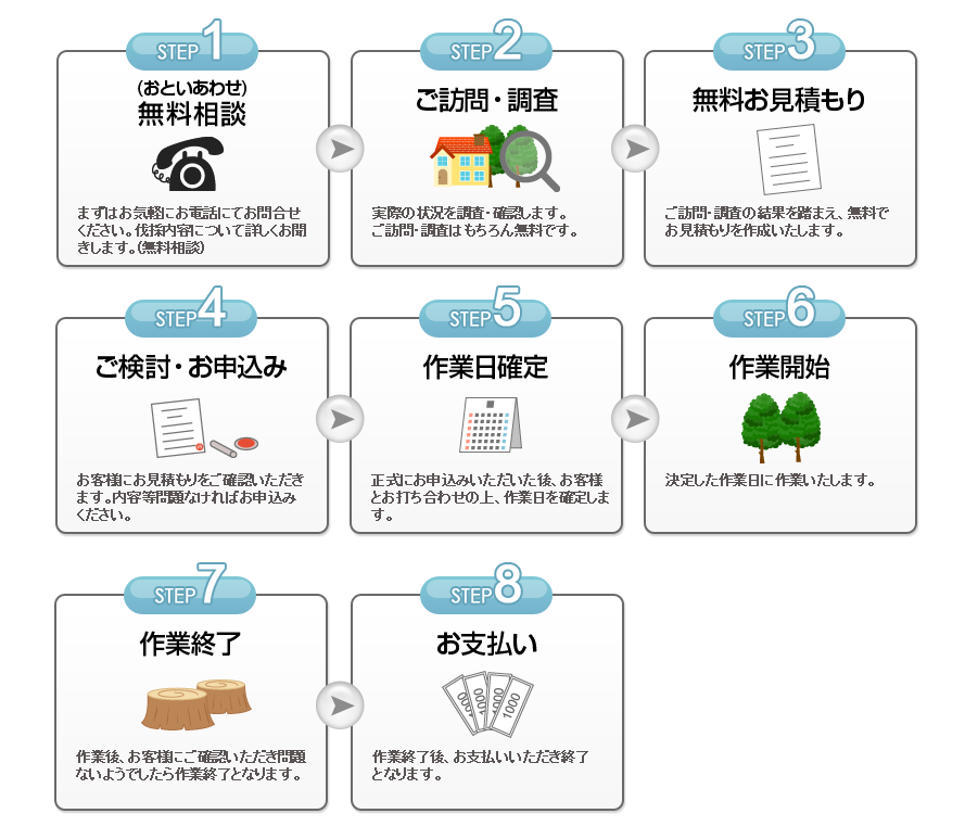 お申込みから終了までの流れです。